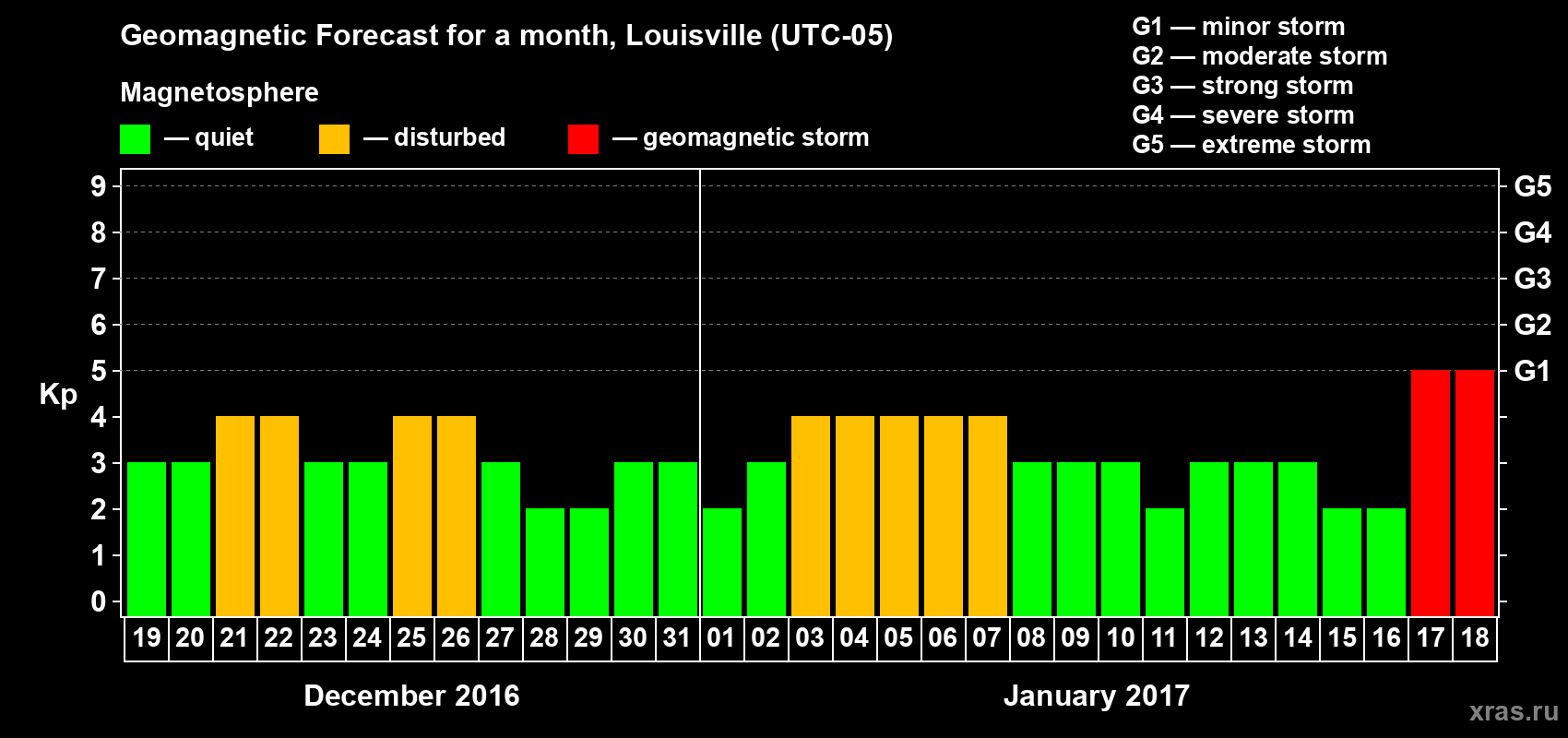Forecast of the daily maximal value of geomagnetic index&nbsp;Kp for <b>1 month</b> (31 days) <b>from Dec 19, 2016 to Jan 18, 2017</b>