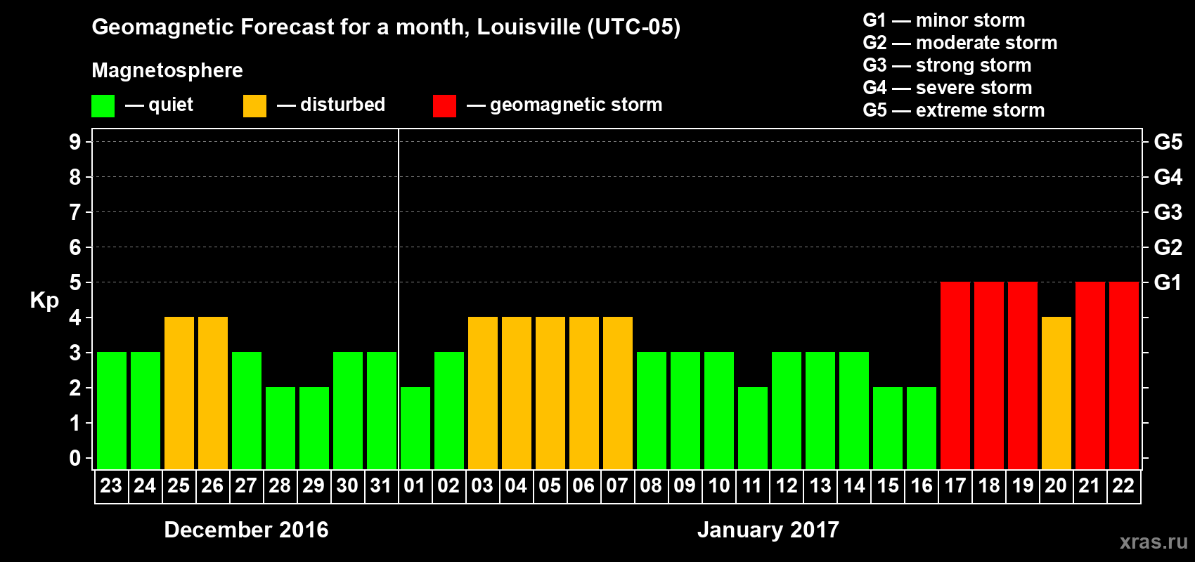 Forecast of the daily maximal value of geomagnetic index&nbsp;Kp for <b>1 month</b> (31 days) <b>from Dec 23, 2016 to Jan 22, 2017</b>