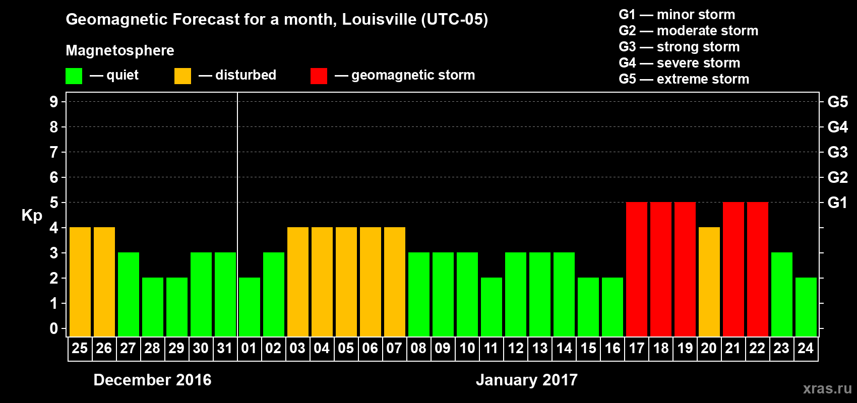 Forecast of the daily maximal value of geomagnetic index&nbsp;Kp for <b>1 month</b> (31 days) <b>from Dec 25, 2016 to Jan 24, 2017</b>