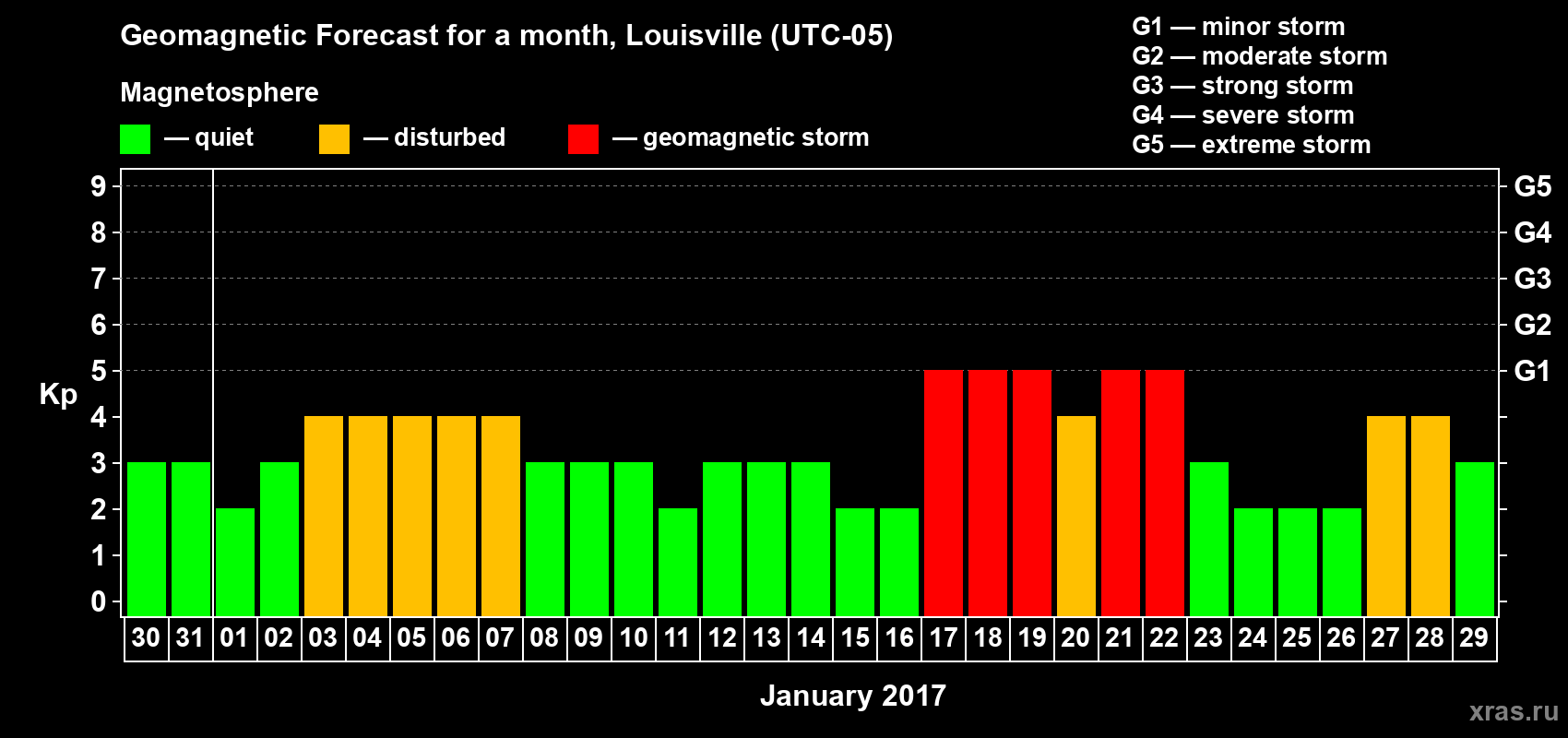 Forecast of the daily maximal value of geomagnetic index&nbsp;Kp for <b>1 month</b> (31 days) <b>from Dec 30, 2016 to Jan 29, 2017</b>