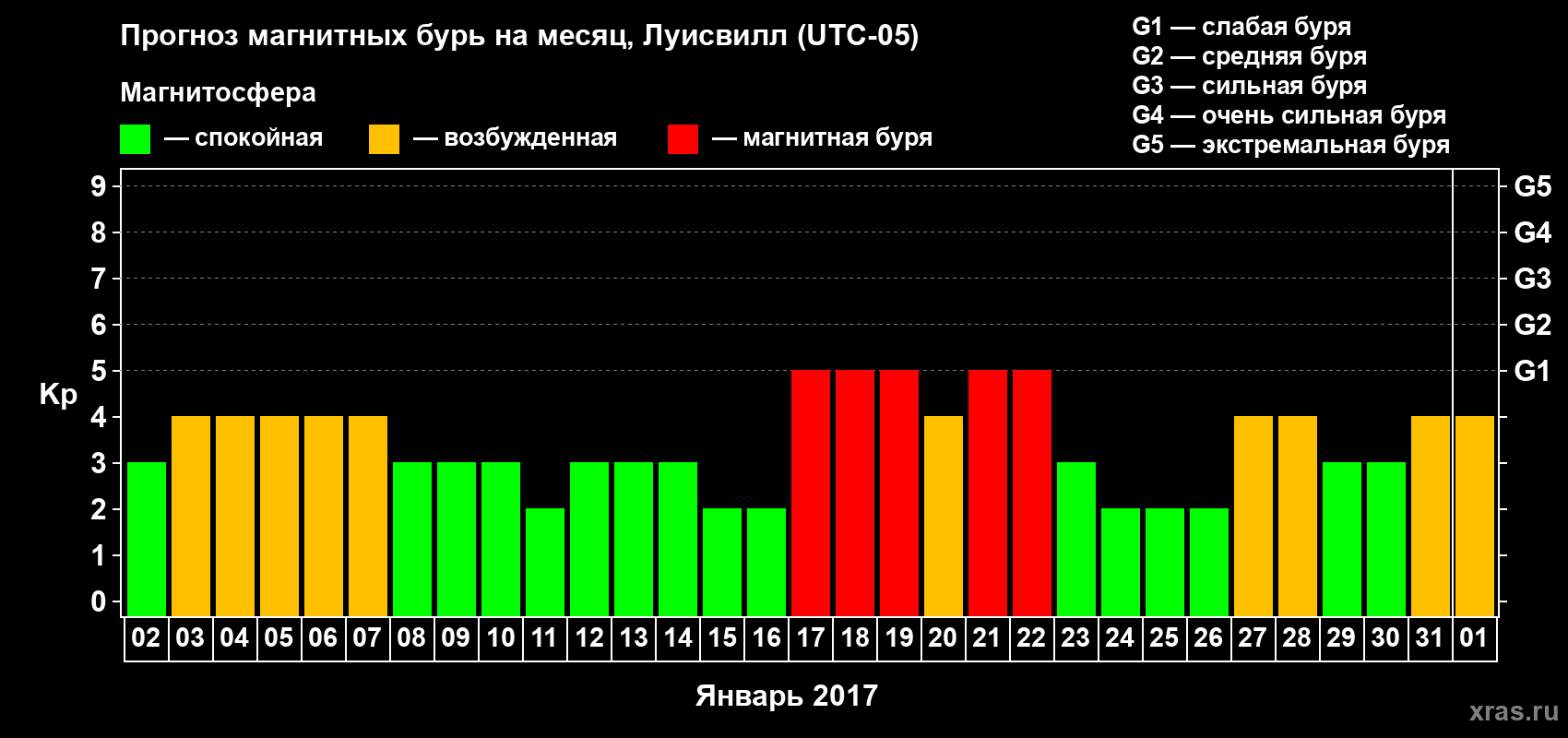 Прогноз максимального суточного геомагнитного индекса&nbsp;Kp на <b>1 месяц</b> (31 день) <b>с 02 января по 01 февраля 2017 г</b>
