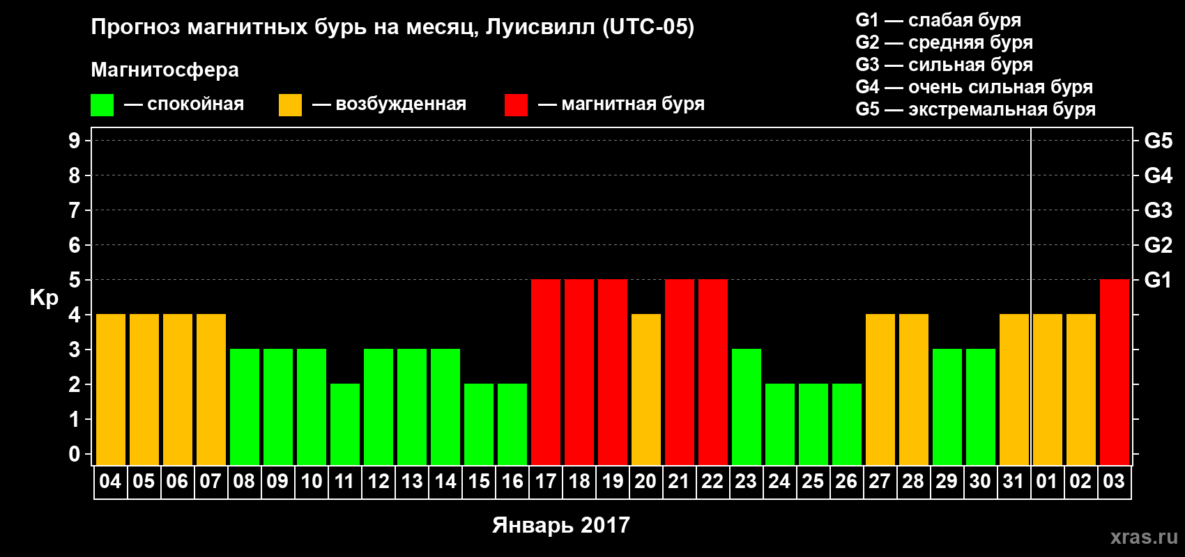 Прогноз максимального суточного геомагнитного индекса&nbsp;Kp на <b>1 месяц</b> (31 день) <b>с 04 января по 03 февраля 2017 г</b>