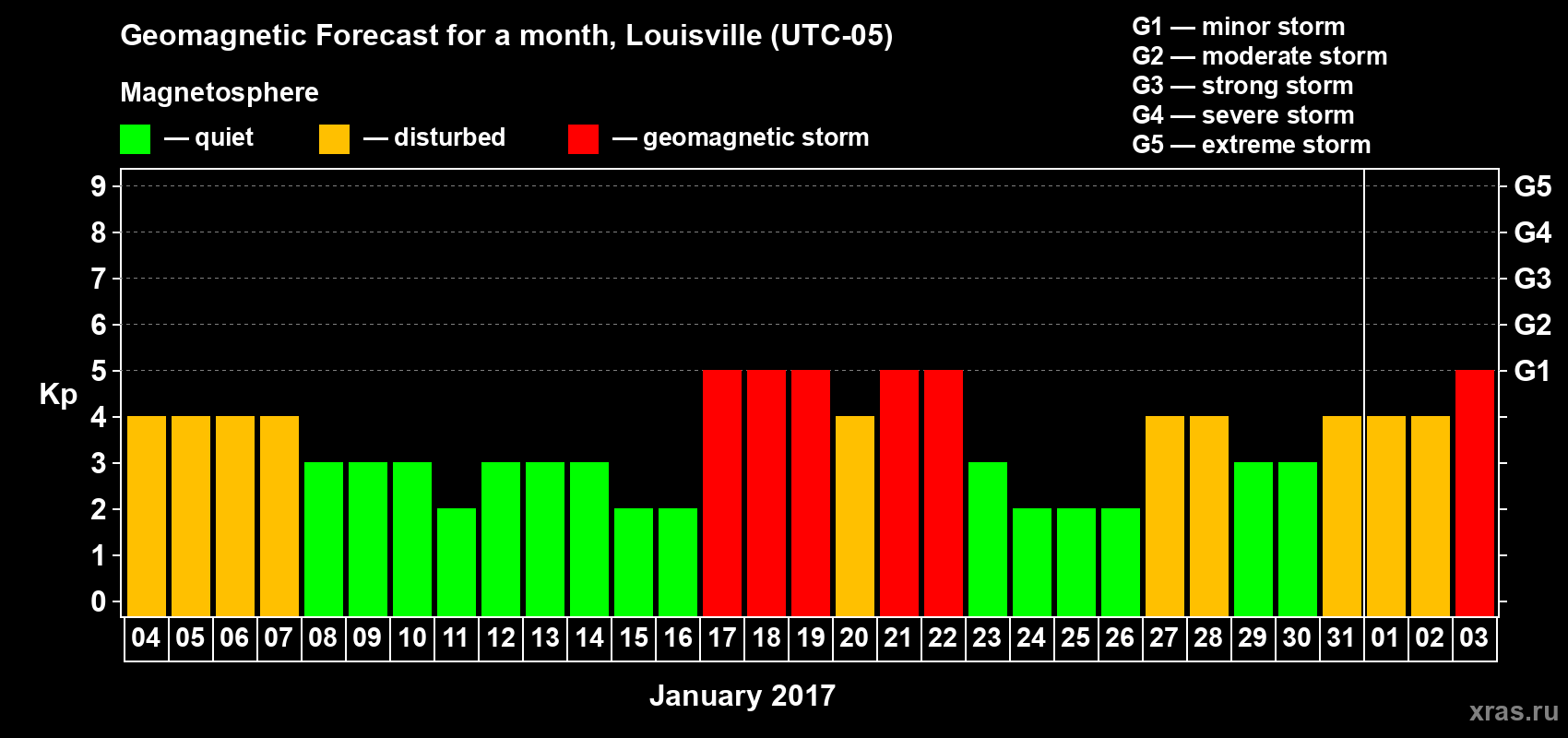Forecast of the daily maximal value of geomagnetic index&nbsp;Kp for <b>1 month</b> (31 days) <b>from Jan 04, 2017 to Feb 03, 2017</b>
