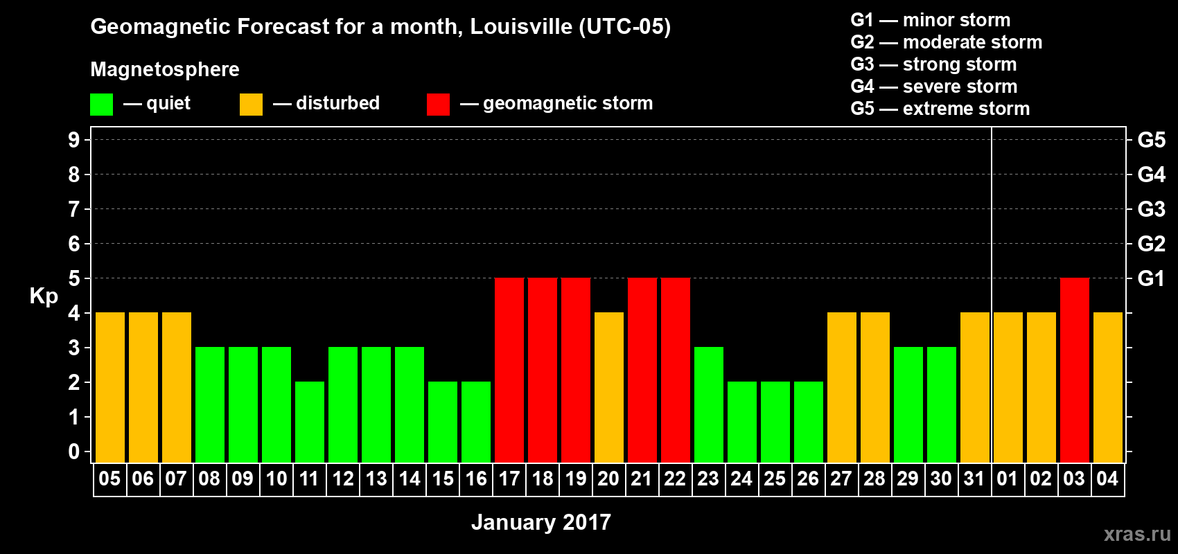 Forecast of the daily maximal value of geomagnetic index&nbsp;Kp for <b>1 month</b> (31 days) <b>from Jan 05, 2017 to Feb 04, 2017</b>
