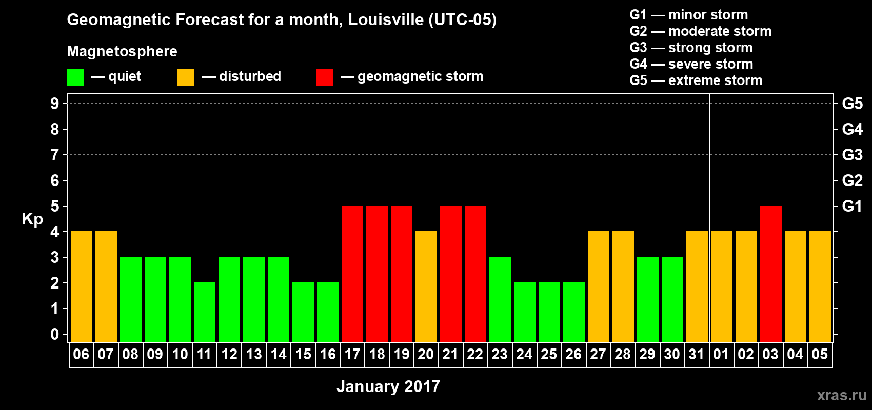 Forecast of the daily maximal value of geomagnetic index&nbsp;Kp for <b>1 month</b> (31 days) <b>from Jan 06, 2017 to Feb 05, 2017</b>