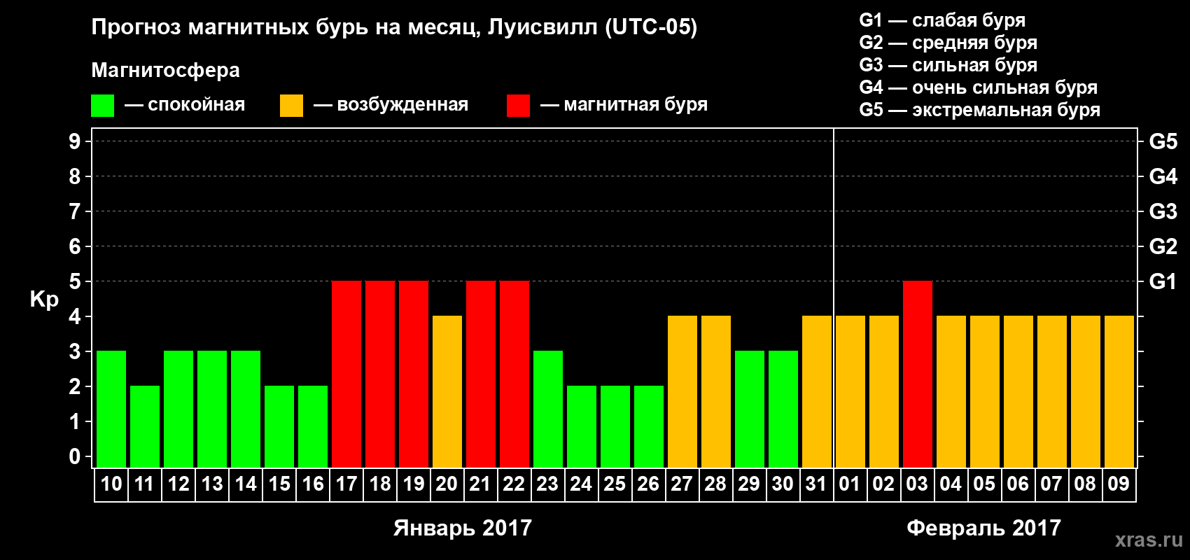 Прогноз максимального суточного геомагнитного индекса&nbsp;Kp на <b>1 месяц</b> (31 день) <b>с 10 января по 09 февраля 2017 г</b>