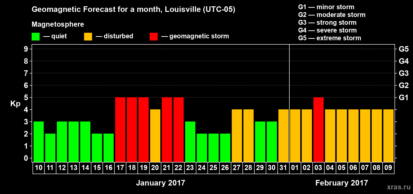 Forecast of the daily maximal value of geomagnetic index&nbsp;Kp for <b>1 month</b> (31 days) <b>from Jan 10, 2017 to Feb 09, 2017</b>