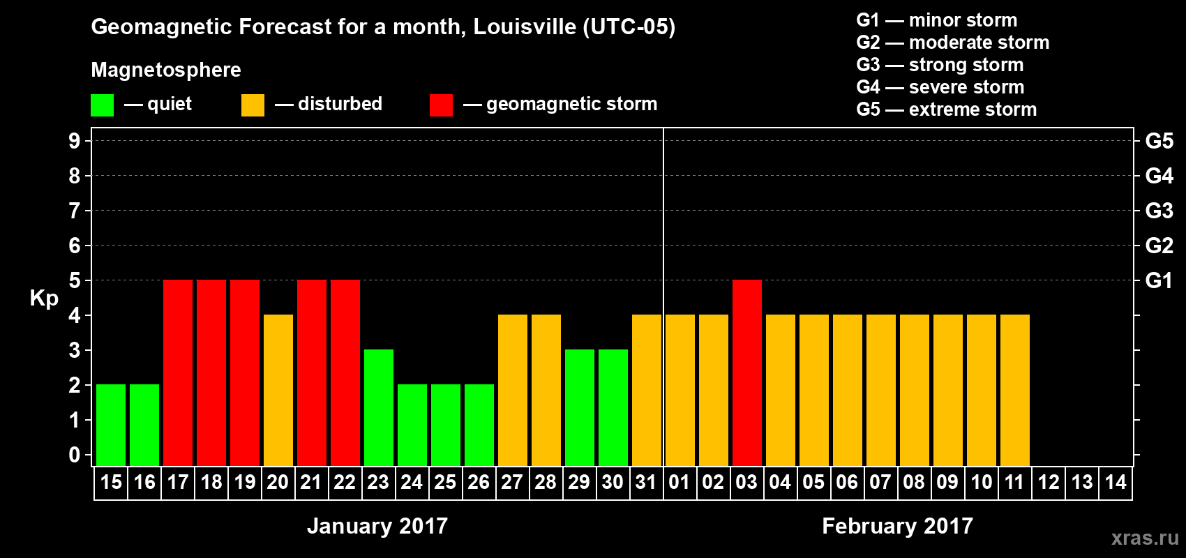 Forecast of the daily maximal value of geomagnetic index&nbsp;Kp for <b>1 month</b> (31 days) <b>from Jan 15, 2017 to Feb 14, 2017</b>