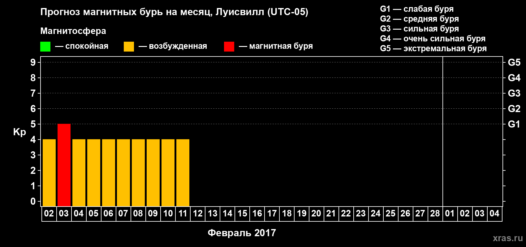 Прогноз максимального суточного геомагнитного индекса Kp на <b>1 месяц</b> (31 день) <b>с 02 февраля по 04 марта 2017 г</b>