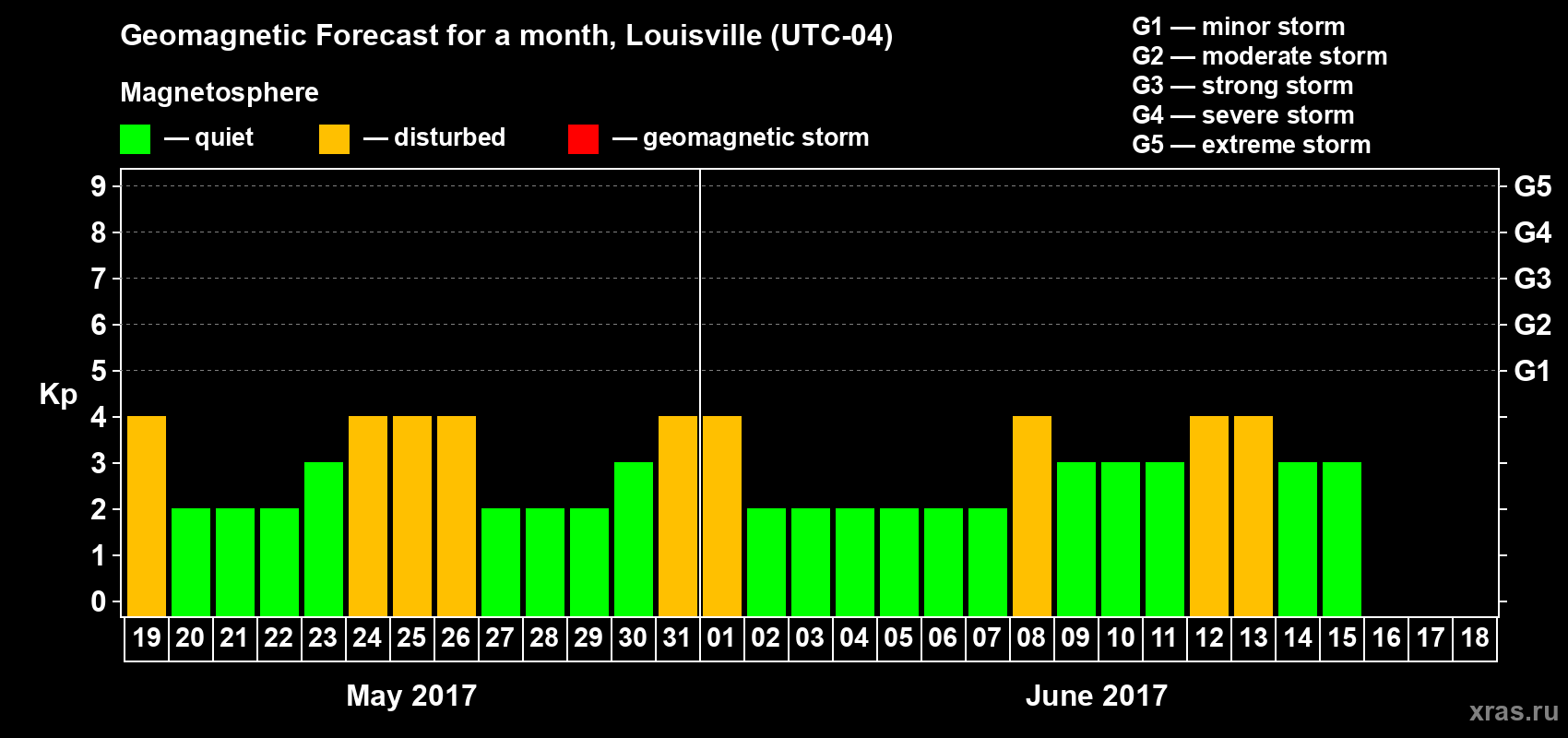 Forecast of the daily maximal value of geomagnetic index Kp for <b>1 month</b> (31 days) <b>from May 19, 2017 to Jun 18, 2017</b>