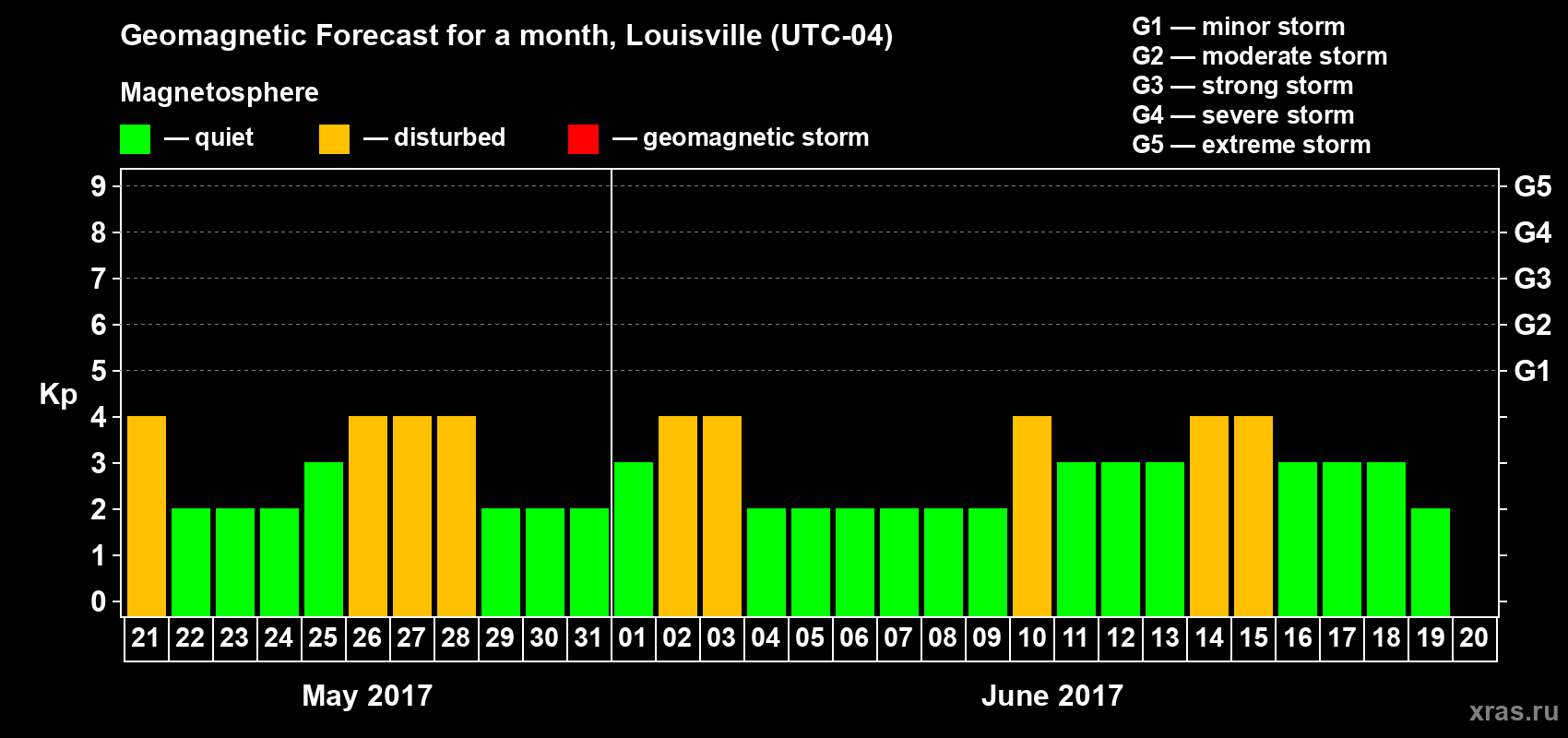 Forecast of the daily maximal value of geomagnetic index Kp for <b>1 month</b> (31 days) <b>from May 21, 2017 to Jun 20, 2017</b>