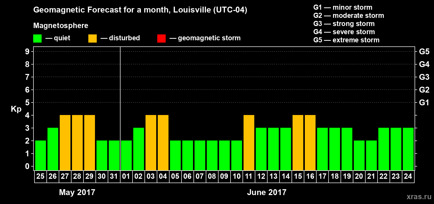 Forecast of the daily maximal value of geomagnetic index Kp for <b>1 month</b> (31 days) <b>from May 25, 2017 to Jun 24, 2017</b>