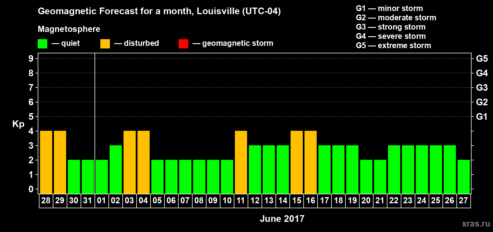 Forecast of the daily maximal value of geomagnetic index Kp for <b>1 month</b> (31 days) <b>from May 28, 2017 to Jun 27, 2017</b>