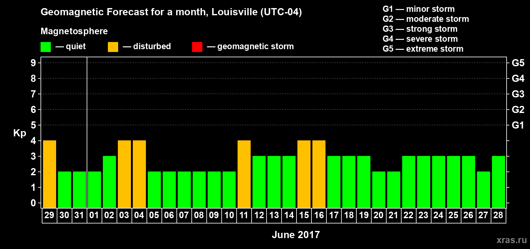 Forecast of the daily maximal value of geomagnetic index Kp for <b>1 month</b> (31 days) <b>from May 29, 2017 to Jun 28, 2017</b>