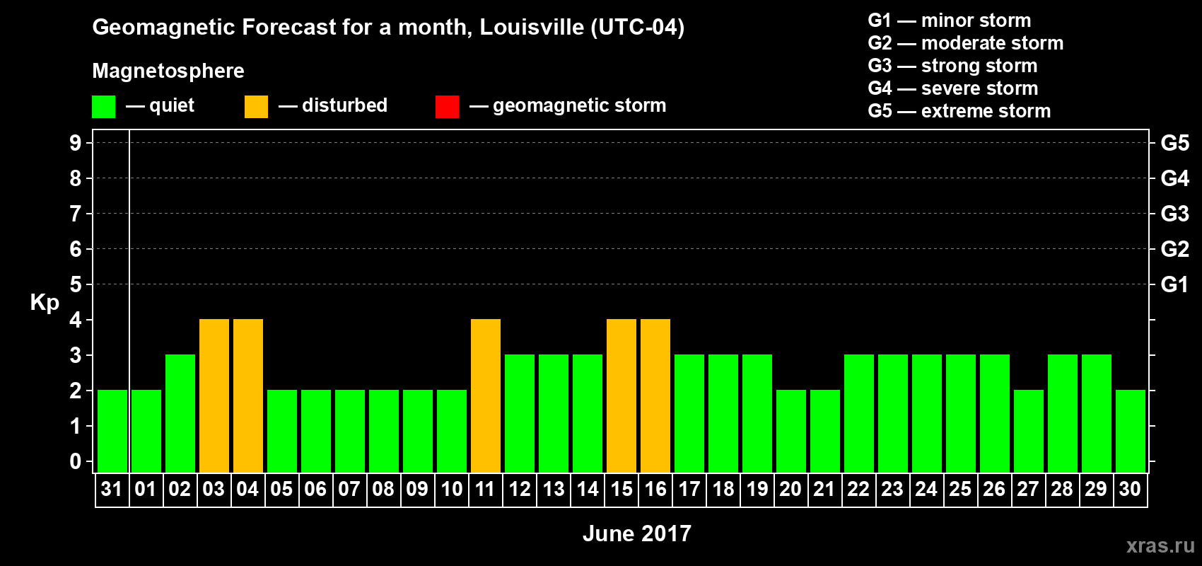 Forecast of the daily maximal value of geomagnetic index&nbsp;Kp for <b>1 month</b> (31 days) <b>from May 31, 2017 to Jun 30, 2017</b>