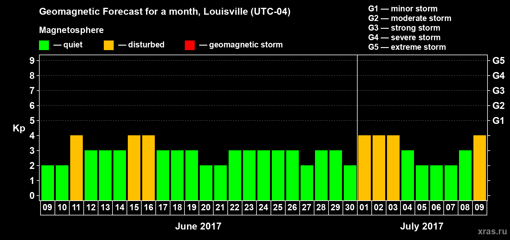 Forecast of the daily maximal value of geomagnetic index Kp for <b>1 month</b> (31 days) <b>from Jun 09, 2017 to Jul 09, 2017</b>
