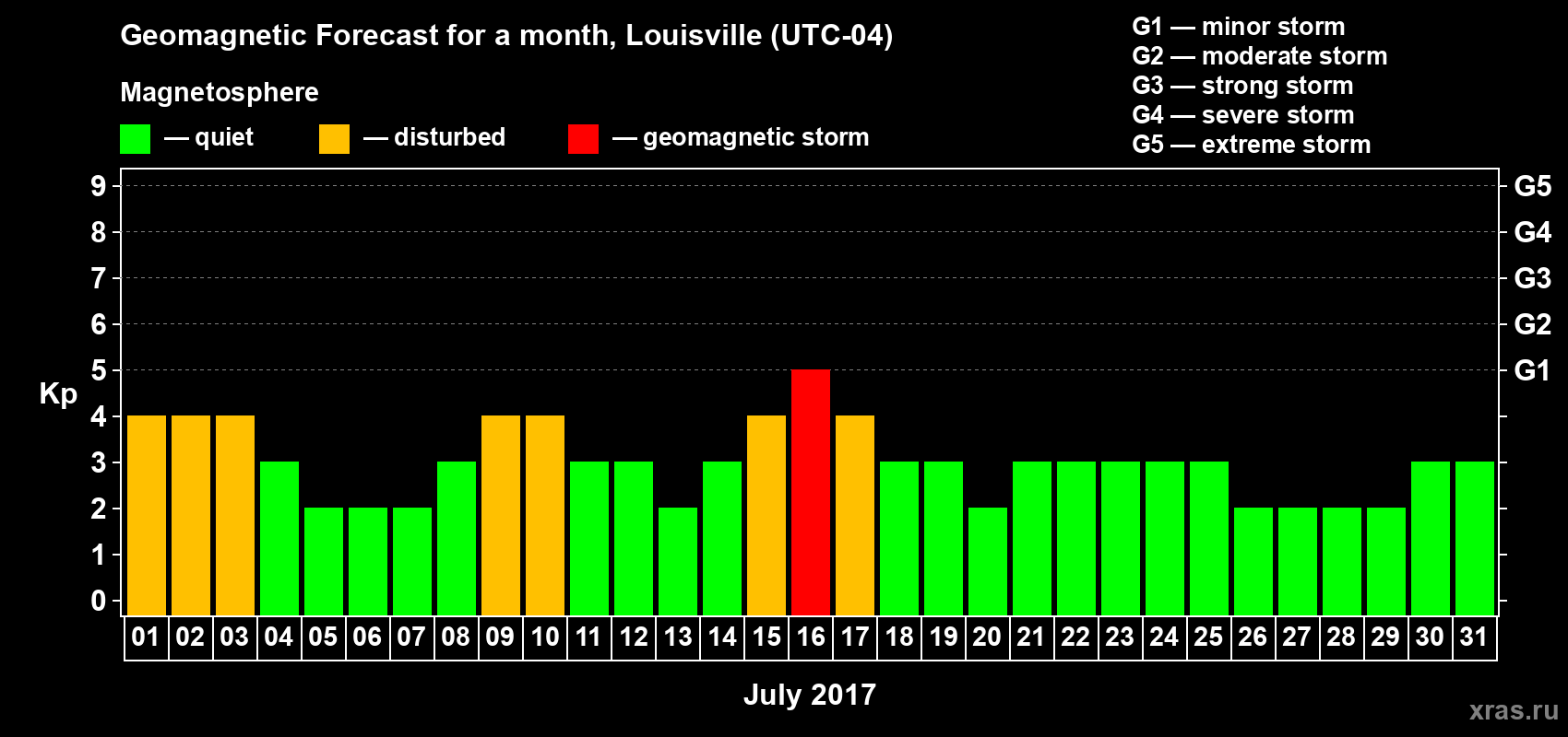 Forecast of the daily maximal value of geomagnetic index Kp for <b>1 month</b> (31 days) <b>from Jul 01, 2017 to Jul 31, 2017</b>