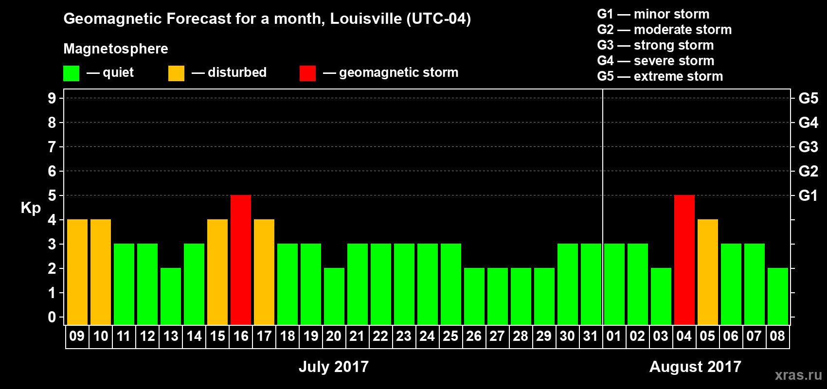 Forecast of the daily maximal value of geomagnetic index Kp for <b>1 month</b> (31 days) <b>from Jul 09, 2017 to Aug 08, 2017</b>