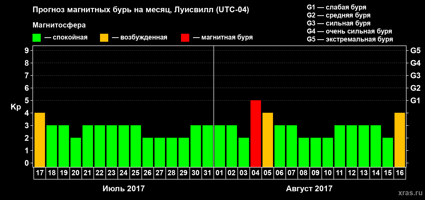 Прогноз максимального суточного геомагнитного индекса&nbsp;Kp на <b>1 месяц</b> (31 день) <b>с 17 июля по 16 августа 2017 г</b>