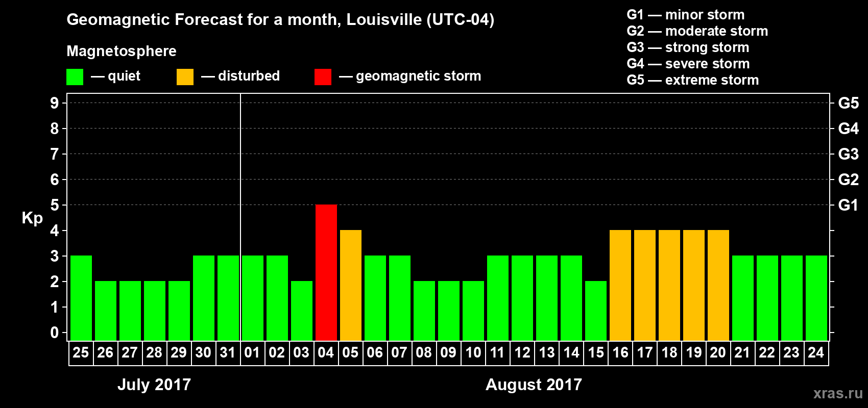 Forecast of the daily maximal value of geomagnetic index Kp for <b>1 month</b> (31 days) <b>from Jul 25, 2017 to Aug 24, 2017</b>