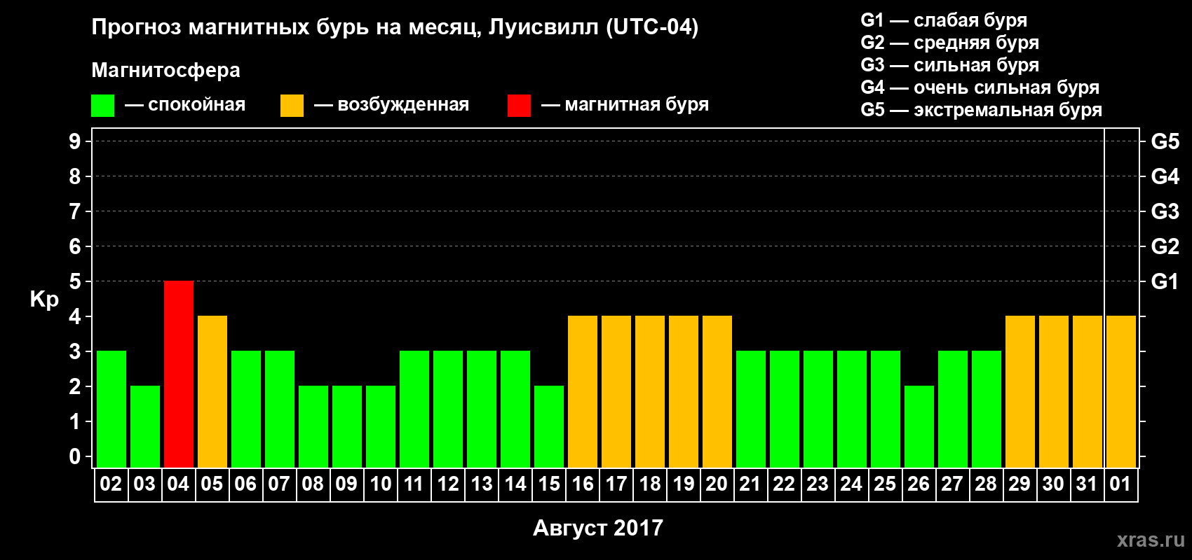 Прогноз максимального суточного геомагнитного индекса&nbsp;Kp на <b>1 месяц</b> (31 день) <b>с 02 августа по 01 сентября 2017 г</b>
