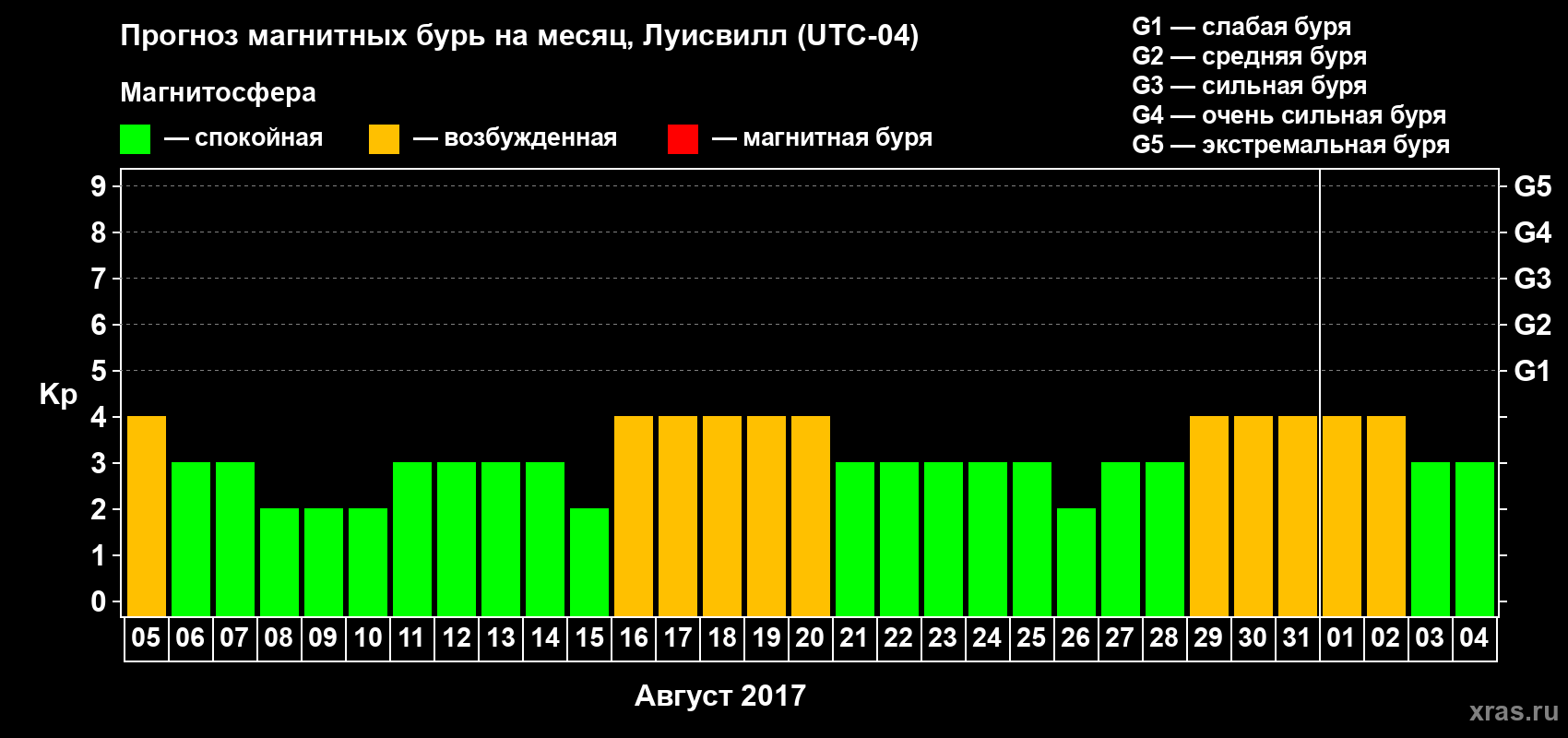 Прогноз максимального суточного геомагнитного индекса Kp на <b>1 месяц</b> (31 день) <b>с 05 августа по 04 сентября 2017 г</b>