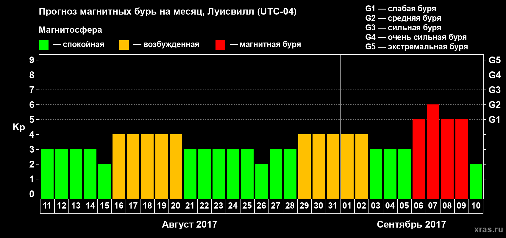 Прогноз максимального суточного геомагнитного индекса&nbsp;Kp на <b>1 месяц</b> (31 день) <b>с 11 августа по 10 сентября 2017 г</b>