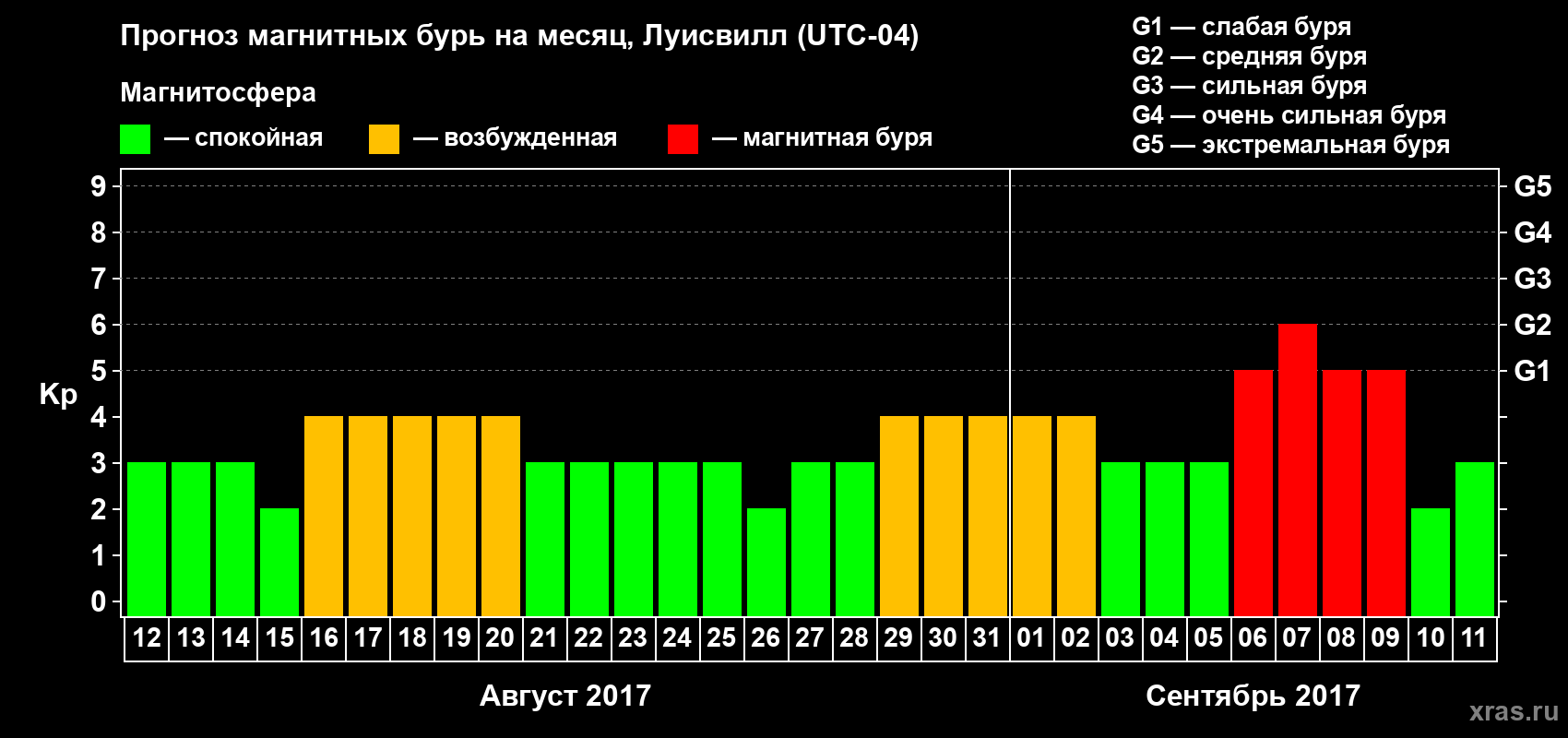 Прогноз максимального суточного геомагнитного индекса&nbsp;Kp на <b>1 месяц</b> (31 день) <b>с 12 августа по 11 сентября 2017 г</b>
