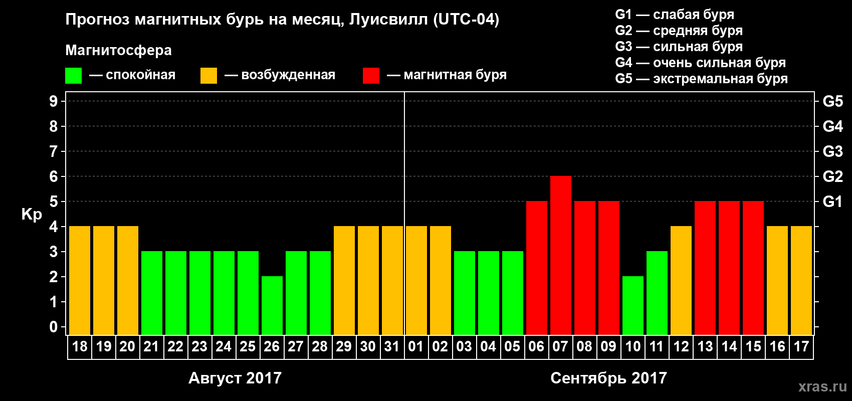 Прогноз максимального суточного геомагнитного индекса&nbsp;Kp на <b>1 месяц</b> (31 день) <b>с 18 августа по 17 сентября 2017 г</b>