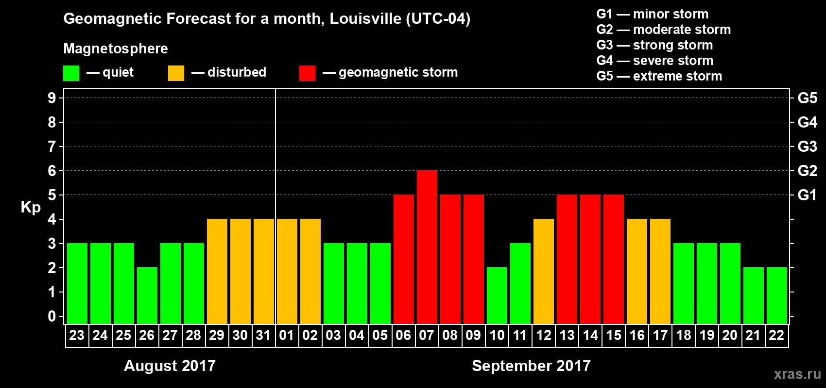Forecast of the daily maximal value of geomagnetic index&nbsp;Kp for <b>1 month</b> (31 days) <b>from Aug 23, 2017 to Sep 22, 2017</b>