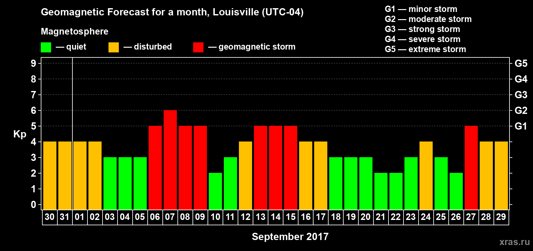 Forecast of the daily maximal value of geomagnetic index Kp for <b>1 month</b> (31 days) <b>from Aug 30, 2017 to Sep 29, 2017</b>