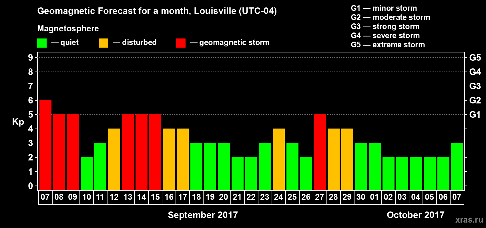 Forecast of the daily maximal value of geomagnetic index Kp for <b>1 month</b> (31 days) <b>from Sep 07, 2017 to Oct 07, 2017</b>