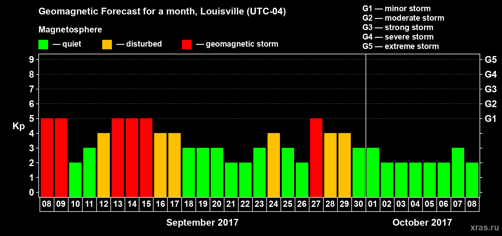 Forecast of the daily maximal value of geomagnetic index Kp for <b>1 month</b> (31 days) <b>from Sep 08, 2017 to Oct 08, 2017</b>