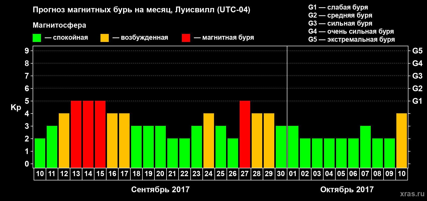 Прогноз максимального суточного геомагнитного индекса Kp на <b>1 месяц</b> (31 день) <b>с 10 сентября по 10 октября 2017 г</b>