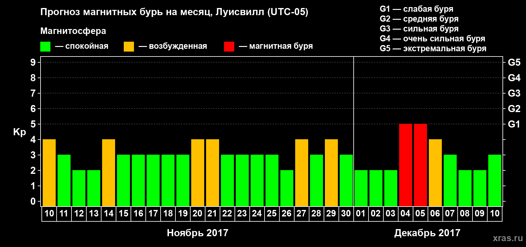 Прогноз максимального суточного геомагнитного индекса Kp на <b>1 месяц</b> (31 день) <b>с 10 ноября по 10 декабря 2017 г</b>