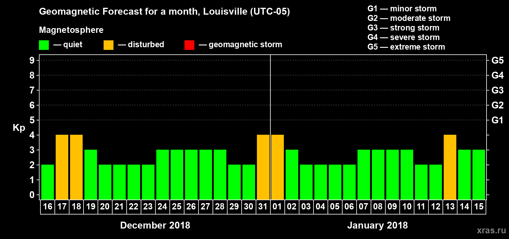 Forecast of the daily maximal value of geomagnetic index Kp for <b>1 month</b> (31 days) <b>from Dec 16, 2017 to Jan 15, 2018</b>