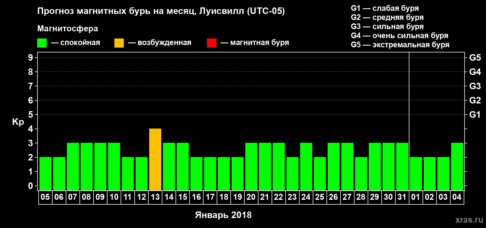 Прогноз максимального суточного геомагнитного индекса Kp на <b>1 месяц</b> (31 день) <b>с 05 января по 04 февраля 2018 г</b>
