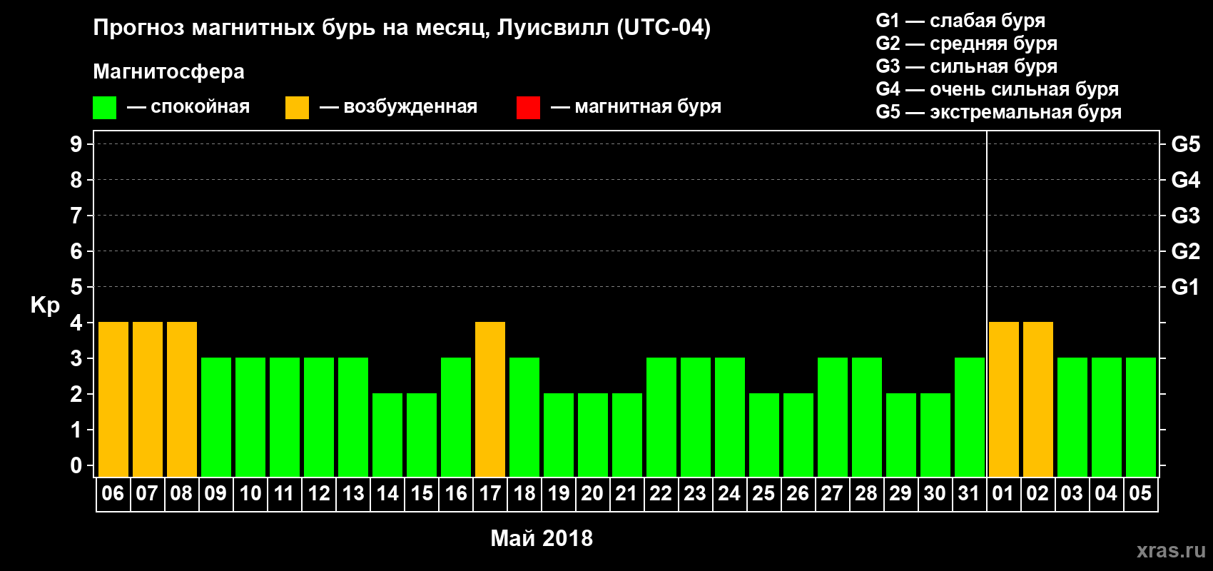 Прогноз максимального суточного геомагнитного индекса Kp на <b>1 месяц</b> (31 день) <b>с 06 мая по 05 июня 2018 г</b>