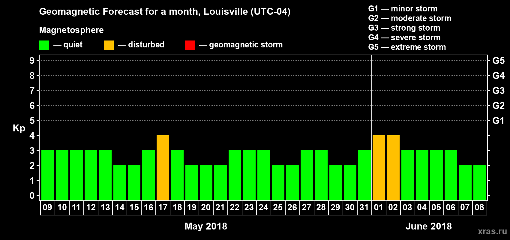 Forecast of the daily maximal value of geomagnetic index Kp for <b>1 month</b> (31 days) <b>from May 09, 2018 to Jun 08, 2018</b>