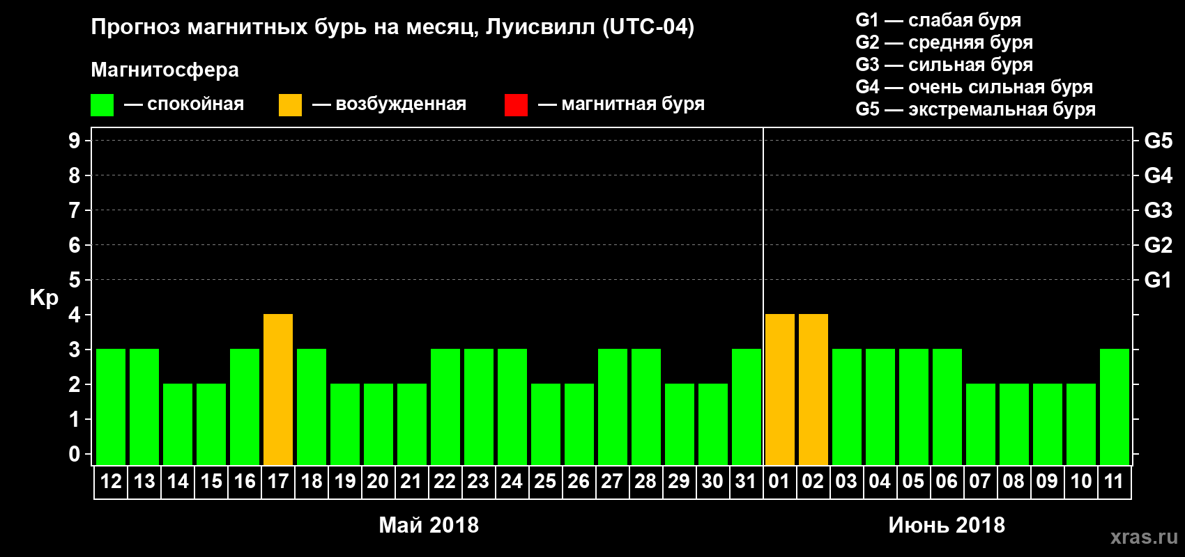 Прогноз максимального суточного геомагнитного индекса Kp на <b>1 месяц</b> (31 день) <b>с 12 мая по 11 июня 2018 г</b>