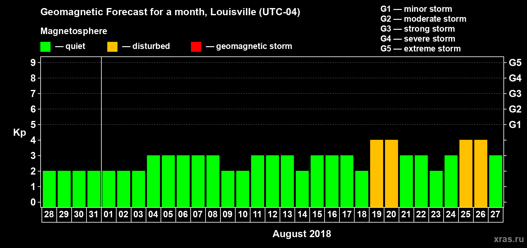 Forecast of the daily maximal value of geomagnetic index Kp for <b>1 month</b> (31 days) <b>from Jul 28, 2018 to Aug 27, 2018</b>