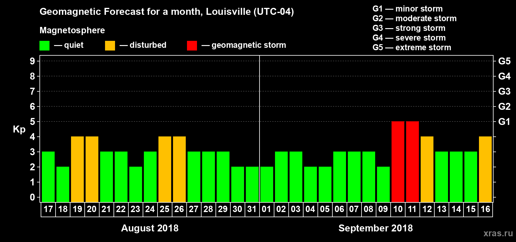 Forecast of the daily maximal value of geomagnetic index Kp for <b>1 month</b> (31 days) <b>from Aug 17, 2018 to Sep 16, 2018</b>