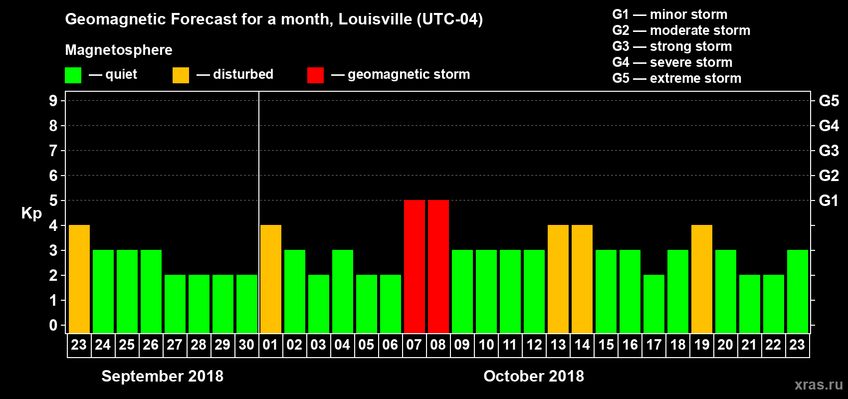 Forecast of the daily maximal value of geomagnetic index Kp for <b>1 month</b> (31 days) <b>from Sep 23, 2018 to Oct 23, 2018</b>
