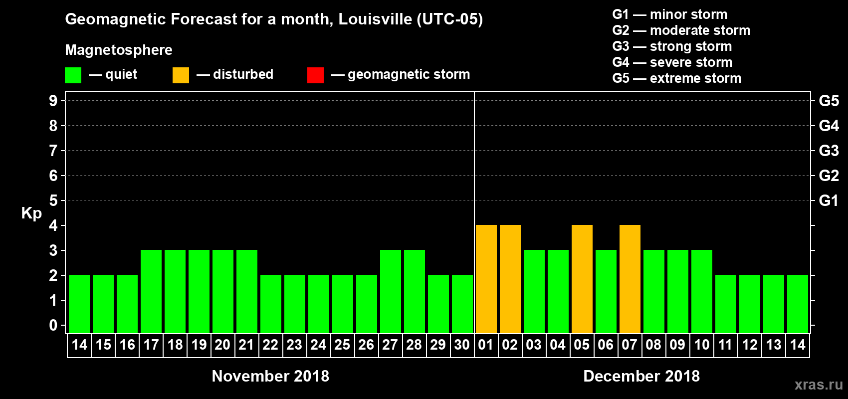 Forecast of the daily maximal value of geomagnetic index Kp for <b>1 month</b> (31 days) <b>from Nov 14, 2018 to Dec 14, 2018</b>