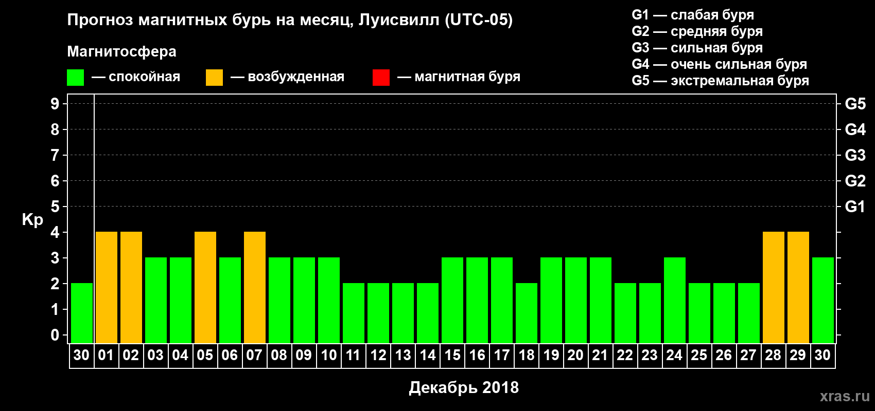 Прогноз максимального суточного геомагнитного индекса Kp на <b>1 месяц</b> (31 день) <b>с 30 ноября по 30 декабря 2018 г</b>
