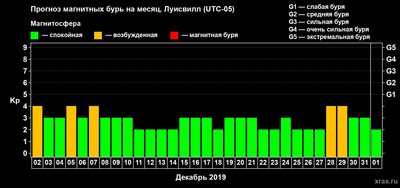 Прогноз максимального суточного геомагнитного индекса Kp на <b>1 месяц</b> (31 день) <b>с 02 декабря 2018 г по 01 января 2019 г</b>