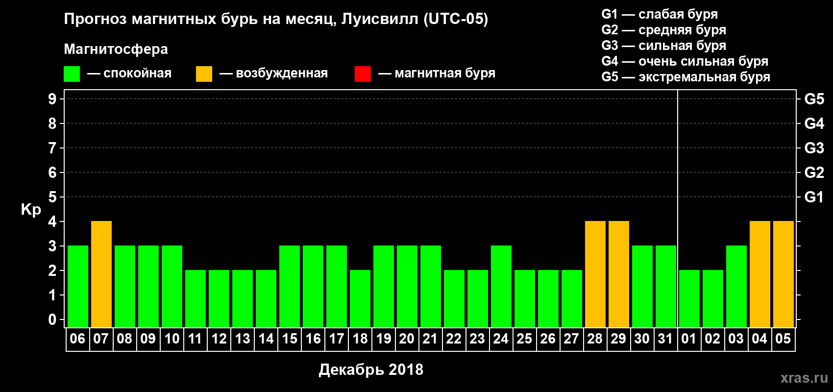 Прогноз максимального суточного геомагнитного индекса Kp на <b>1 месяц</b> (31 день) <b>с 06 декабря 2018 г по 05 января 2019 г</b>