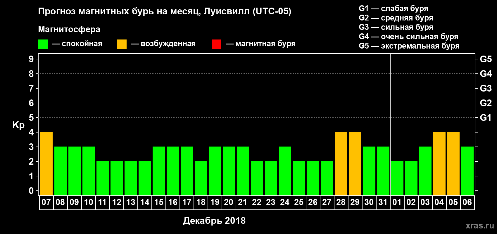 Прогноз максимального суточного геомагнитного индекса&nbsp;Kp на <b>1 месяц</b> (31 день) <b>с 07 декабря 2018 г по 06 января 2019 г</b>