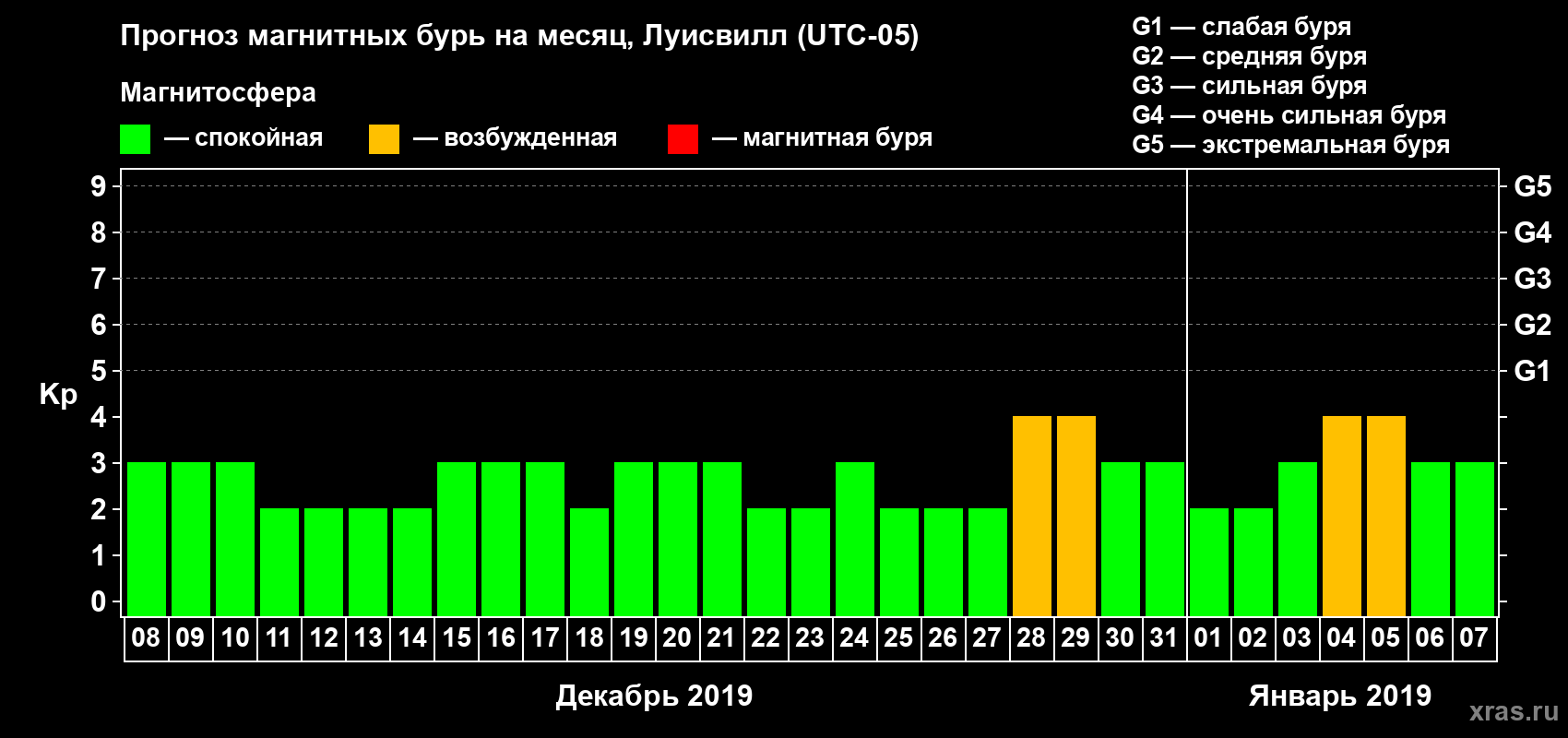 Прогноз максимального суточного геомагнитного индекса&nbsp;Kp на <b>1 месяц</b> (31 день) <b>с 08 декабря 2018 г по 07 января 2019 г</b>