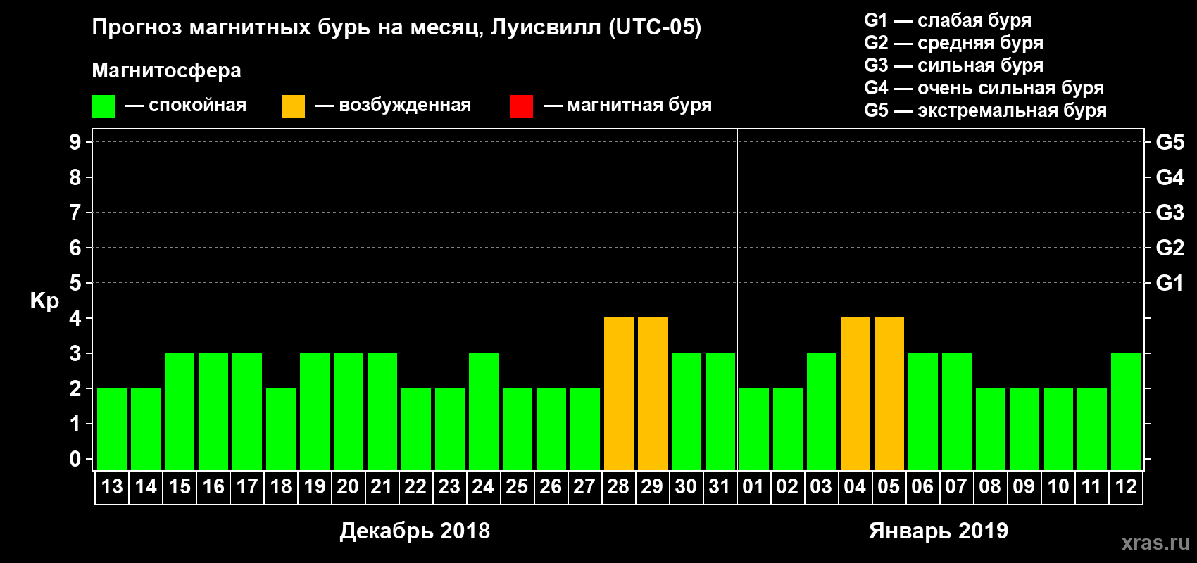 Прогноз максимального суточного геомагнитного индекса Kp на <b>1 месяц</b> (31 день) <b>с 13 декабря 2018 г по 12 января 2019 г</b>